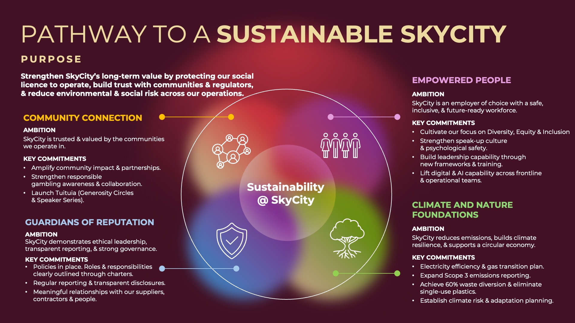Pathway to a Sustainable SkyCity
